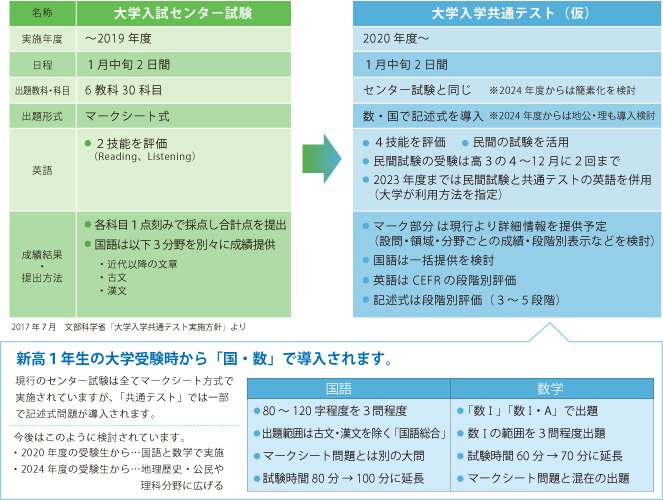 センター試験と大学入学共通テスト変更点比較表