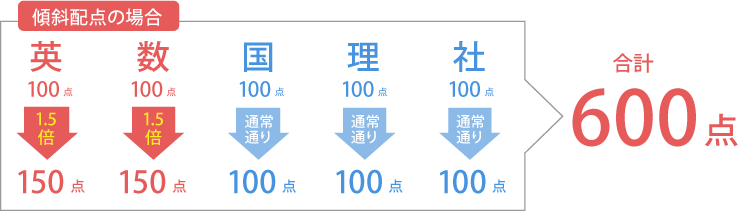 傾斜配点解説図