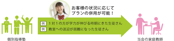 家庭教師と個別指導塾を併用するオトクなプラン解説図