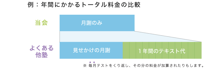 テキスト代もかかりません当会とよくある塾比較解説図