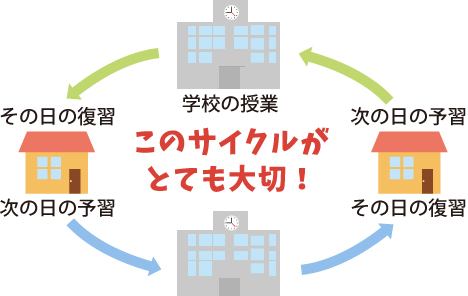 学校の授業と家庭学習サイクル解説図