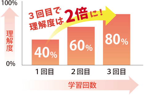 3回目で理解度は2倍に解説図