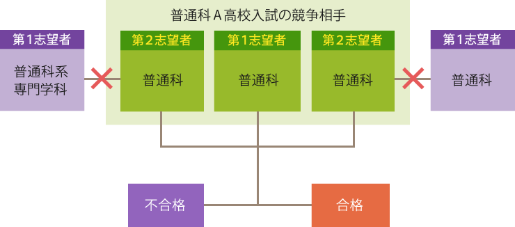 志願制度解説図