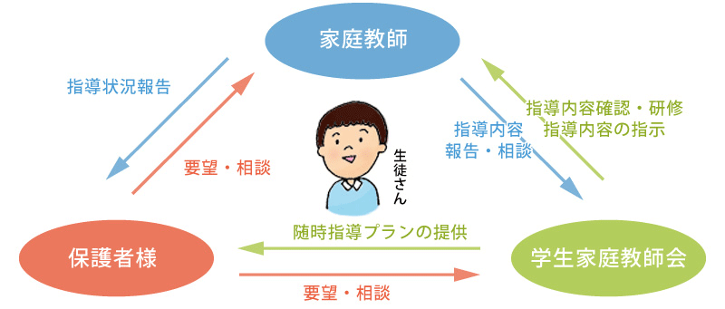 家庭教師と学生家庭教師会とご家庭の関係図