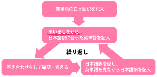 学生家庭教師会での暗記法解説図