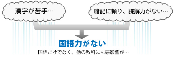 漢字と読解力、国語力の関係図