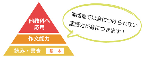 集団塾では身につけられない国語力が身につきます