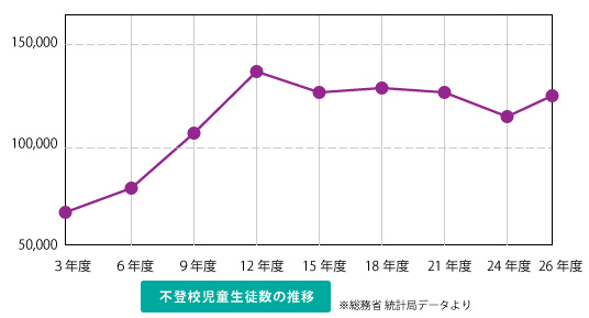 不登校児童数の推移グラフ