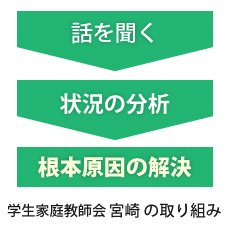 学生家庭教師会宮崎の不登校解決手段