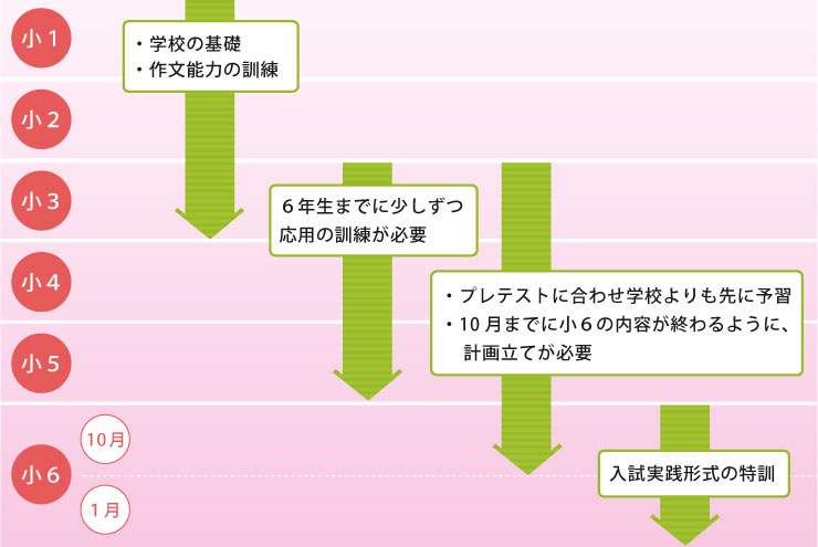 中学受験までのスケジュール