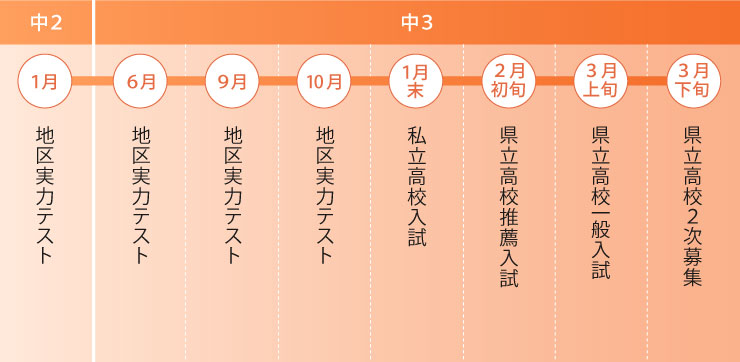 高校受験のスケジュール