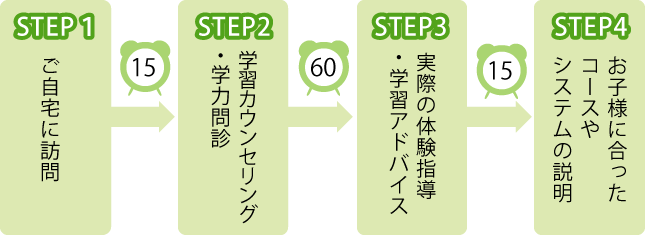 STEP1ご自宅訪問 STEP2学習カウンセリング・学力問診 STEP3実際の体験指導・学習アドバイス STEP4お子さまに合ったコースやシステムの説明