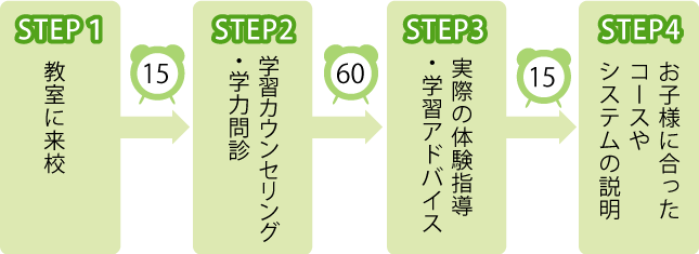 STEP1教室来校 STEP2学習カウンセリング・学力問診 STEP3実際の体験指導・学習アドバイス STEP4お子さまに合ったコースやシステムの説明