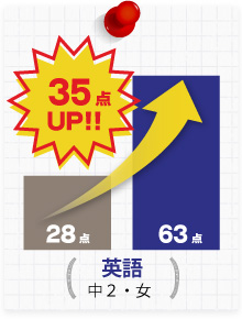 英語 中学2年生 女 35点アップ