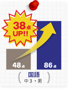 国語 中学3年生 男 38点アップ