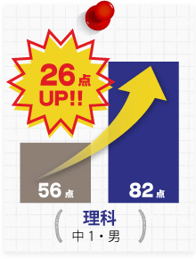 理科 中学1年生 男 26点アップ