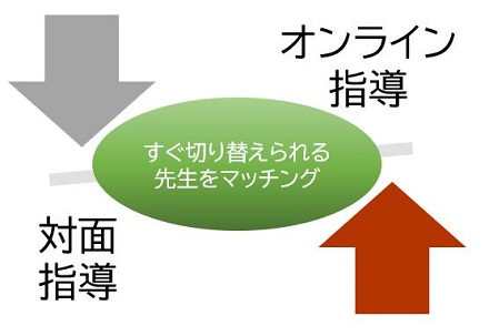 ご自宅での指導にすぐに切り替えられる先生からの指導が受けられます