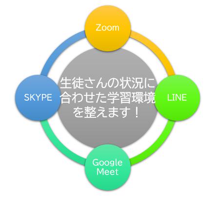 生徒さんの状況に合わせたオンライン学習環境を整えます