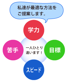 私たちが最適な方法をご提案します。