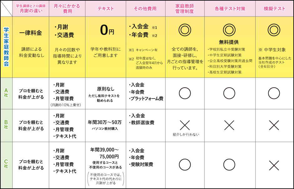 家庭教師会社比較表