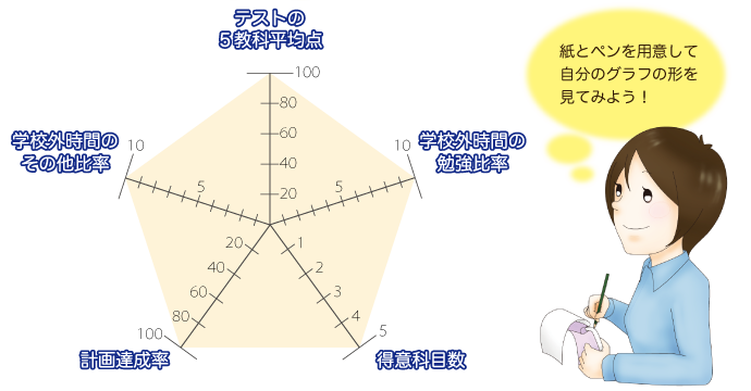 紙とペンを用意して自分のグラフの形を見てみよう！