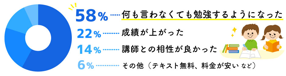 58%の方から「何も言わなくても勉強するようになった」との声が！