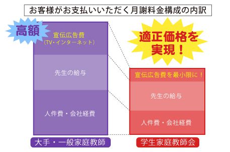 お客様にお支払いいただく月謝料金構成の内訳 大手・一般家庭教師と学生家庭教師会比較図