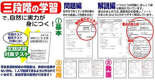 【1:基本】【2:応用】【3:発展】三段階の学習で、自然に実力が身につく！小学校低学年から高校生までの学校で使われている教科書を分析し家庭学習用に編集した、様々なレベルの問題集をご用意しております。