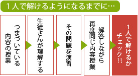 ゴールドウィン学習法解説図3