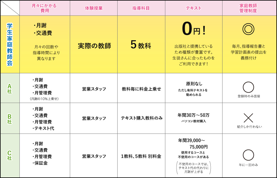 家庭教師会社比較表