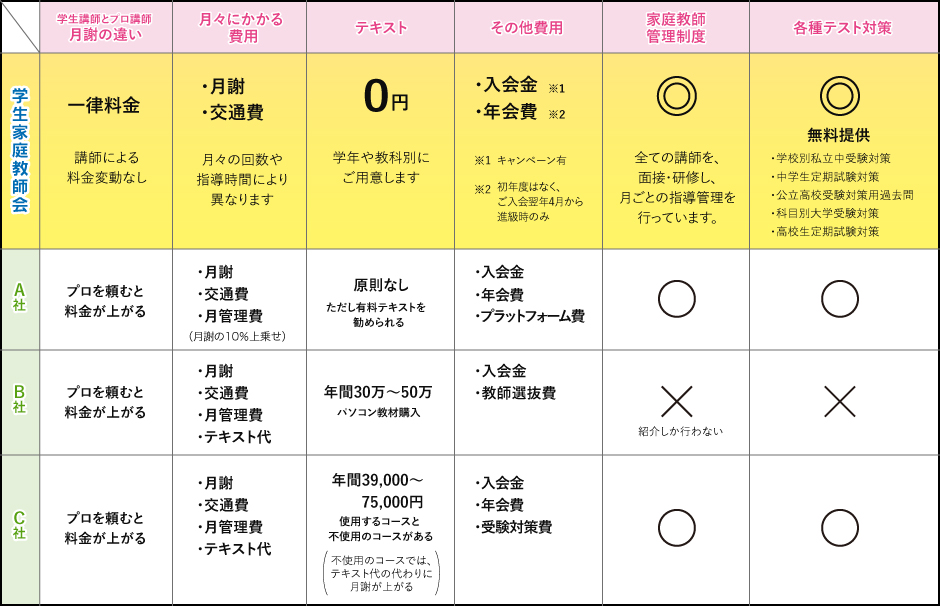 家庭教師会社比較表