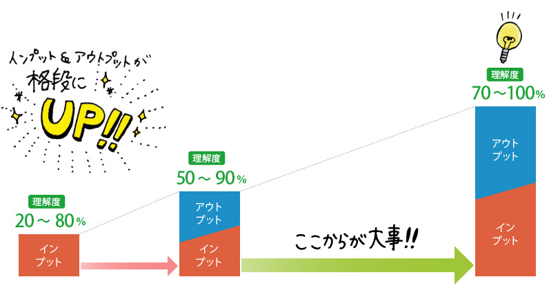 インプットやアウトプットが格段にUP!