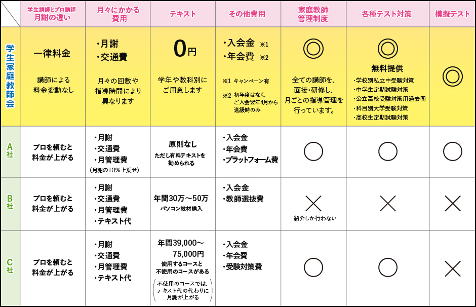 家庭教師会社比較表