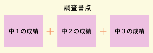 調査書点は中1の成績＋中2の成績＋中3の成績