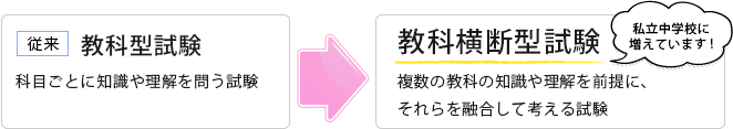 過去問で教科横断型の総合問題に慣れる！解説図