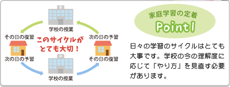 家庭学習の定着ポイント1 日々の学習サイクルはとても大事です。学校の今の理解度に応じて「やり方」を見直す必要があります。