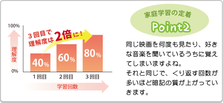 家庭学習の定着ポイント2 同じ映画を何度も見たり、好きな音楽を聞いているうちに覚えてしまいますよね。それと同じで、繰り返す回数が多いほど暗記の質が上がっていきます。