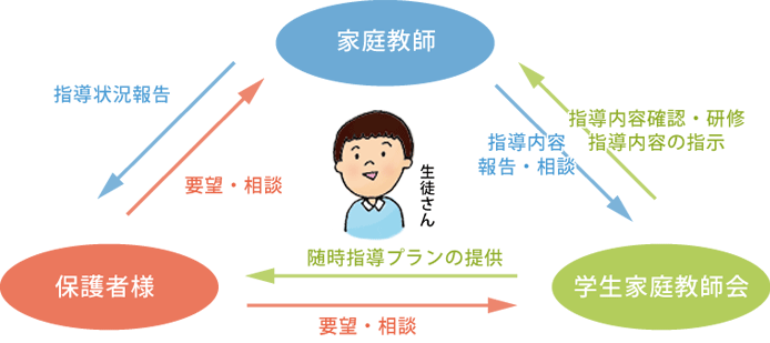 ポイント2家庭教師と当会と保護者様解説図