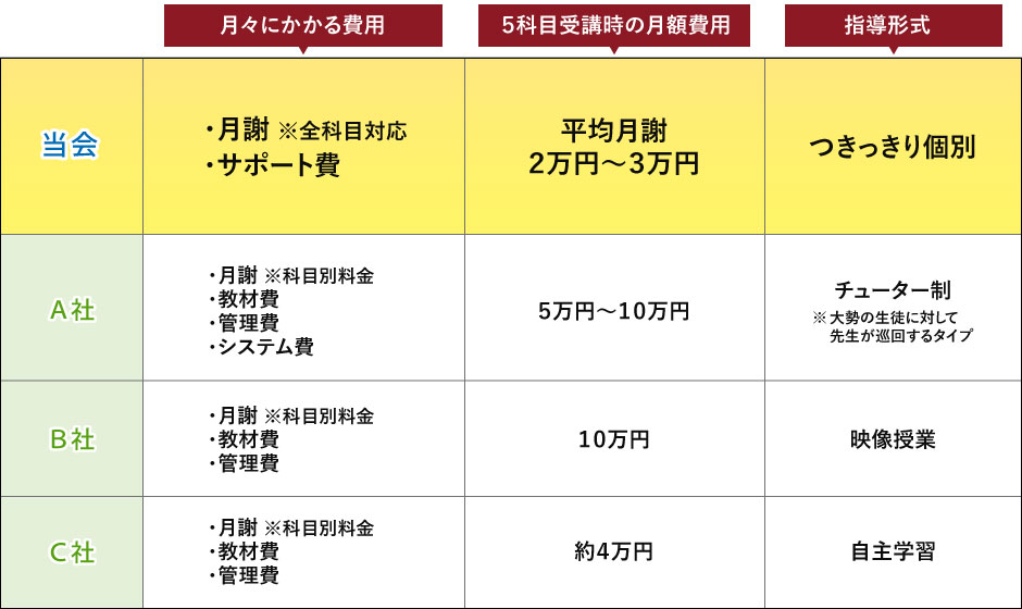 当会と他塾の違い解説図