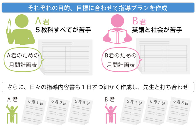 社員スタッフが全て作成しています！