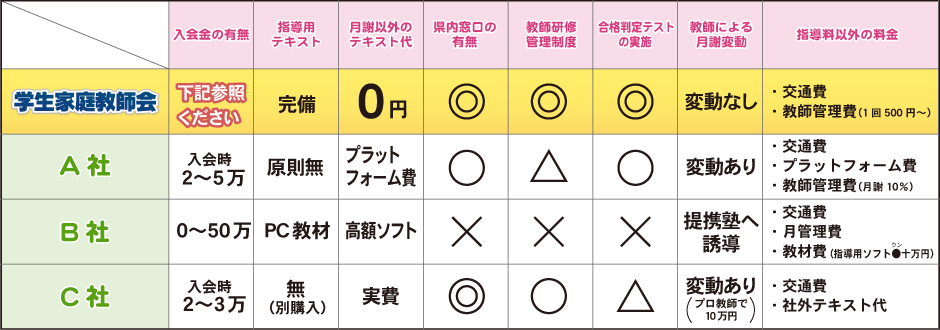 家庭教師会社比較表