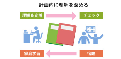 家での勉強の見直し解説図：計画的に理解を深める