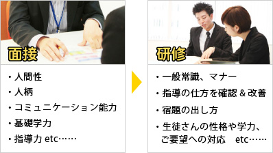 独自の採用基準と研修制度解説図