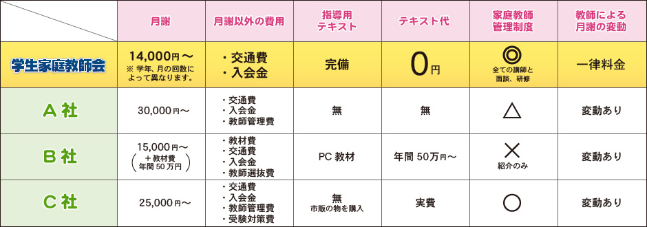 家庭教師会社比較表