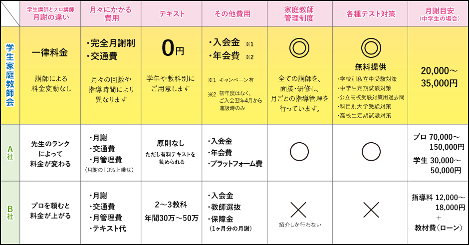 家庭教師会社比較表