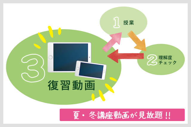 夏・冬講座動画が見放題!!