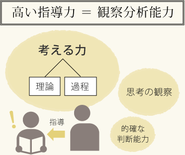 高い指導力＝観察分析能力